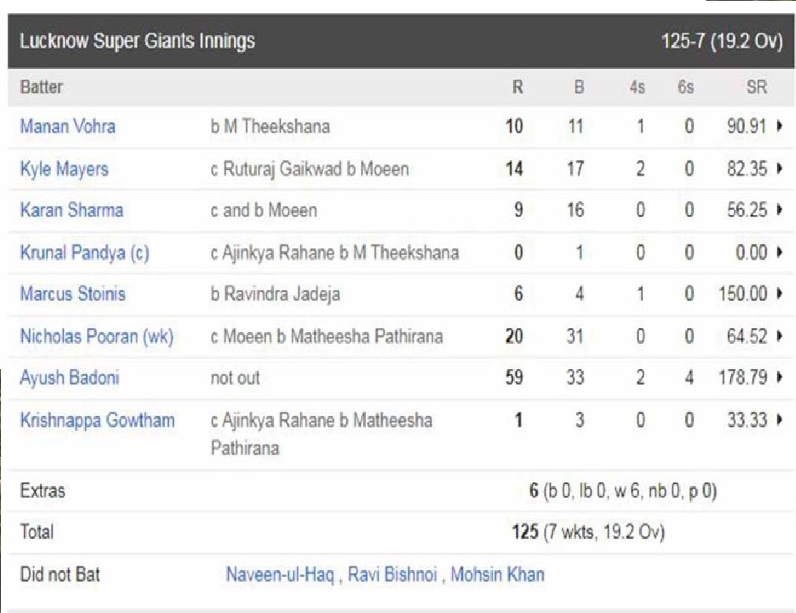 IPL 2023 : CSK और लखनऊ का मैच चढ़ा बारिश की भेंट, धोनी की टीम को हुआ बड़ा नुकसान